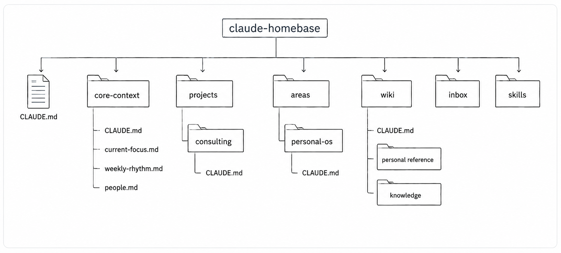 File system structure of the Personal OS