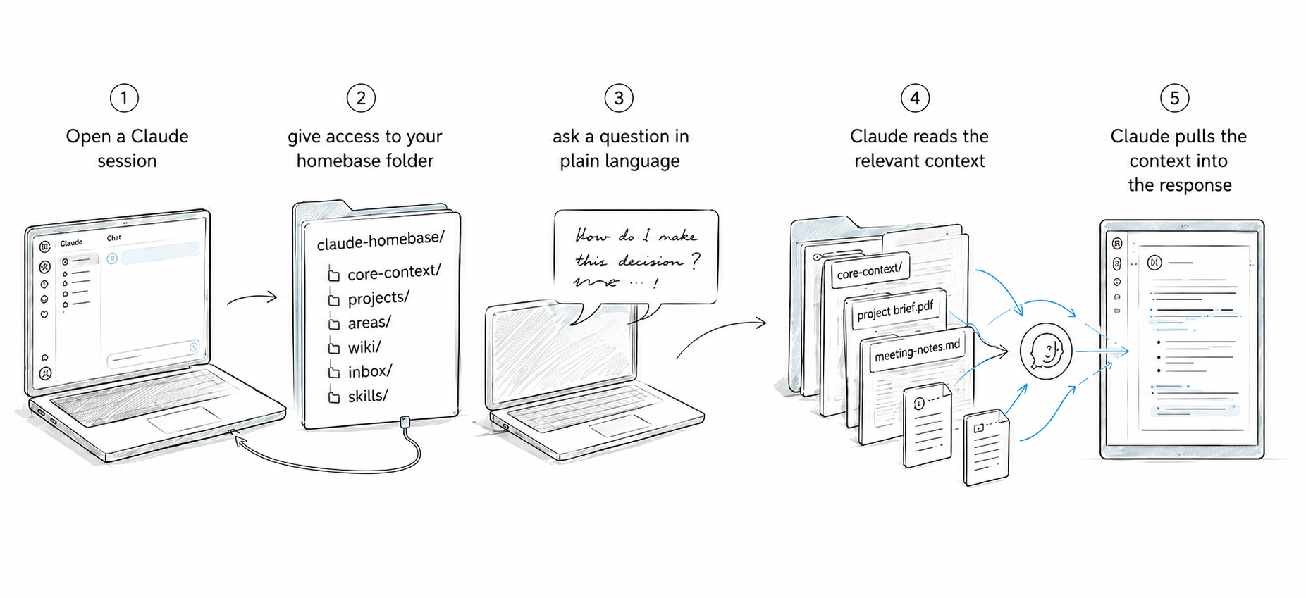 Workflow diagram showing how a session starts